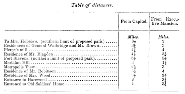 table of distances to points of interest